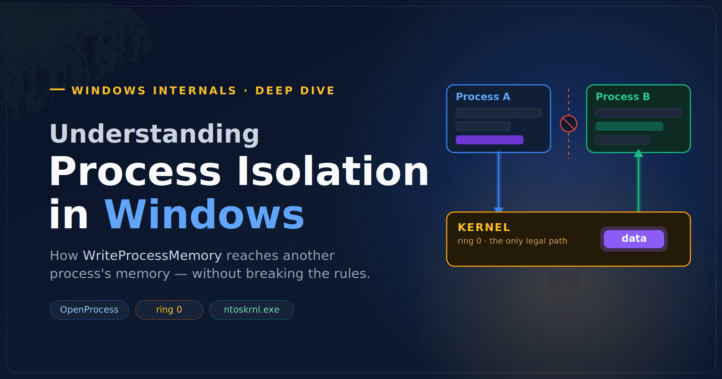 Understanding Process Isolation in Windows